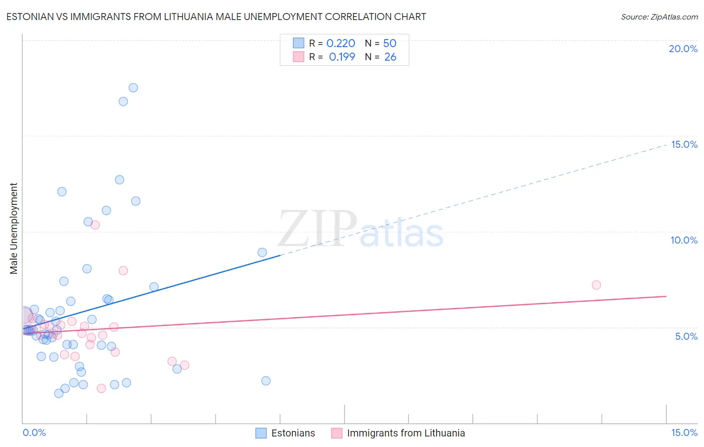 Estonian vs Immigrants from Lithuania Male Unemployment