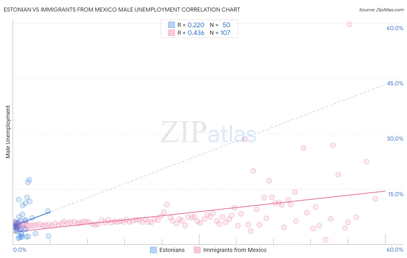 Estonian vs Immigrants from Mexico Male Unemployment