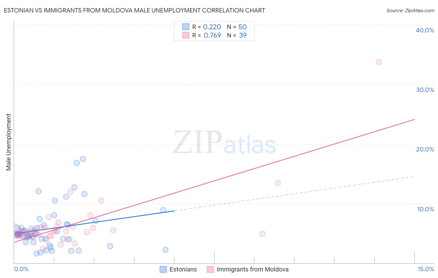 Estonian vs Immigrants from Moldova Male Unemployment