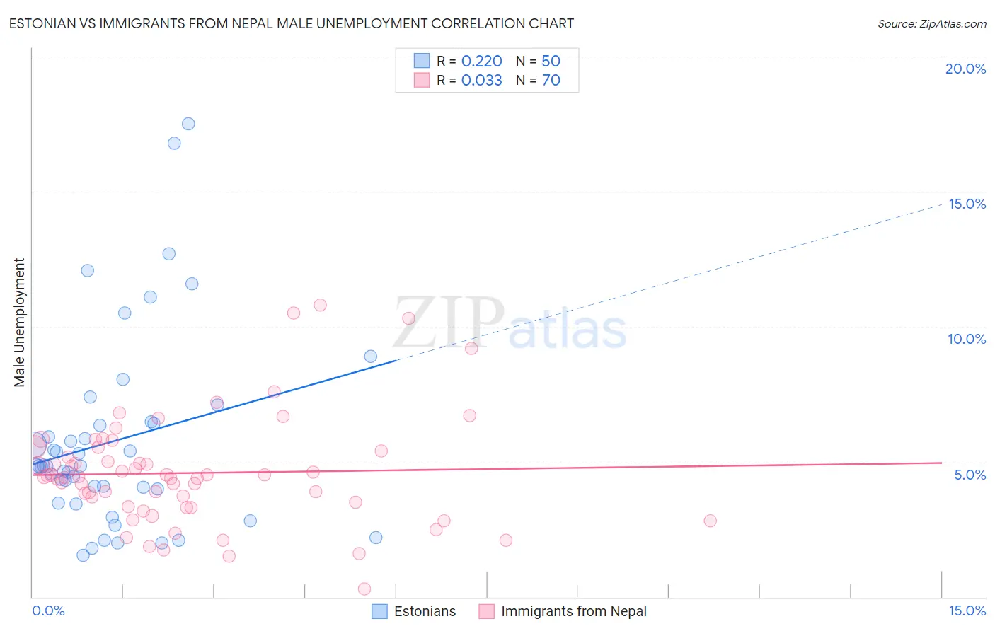 Estonian vs Immigrants from Nepal Male Unemployment