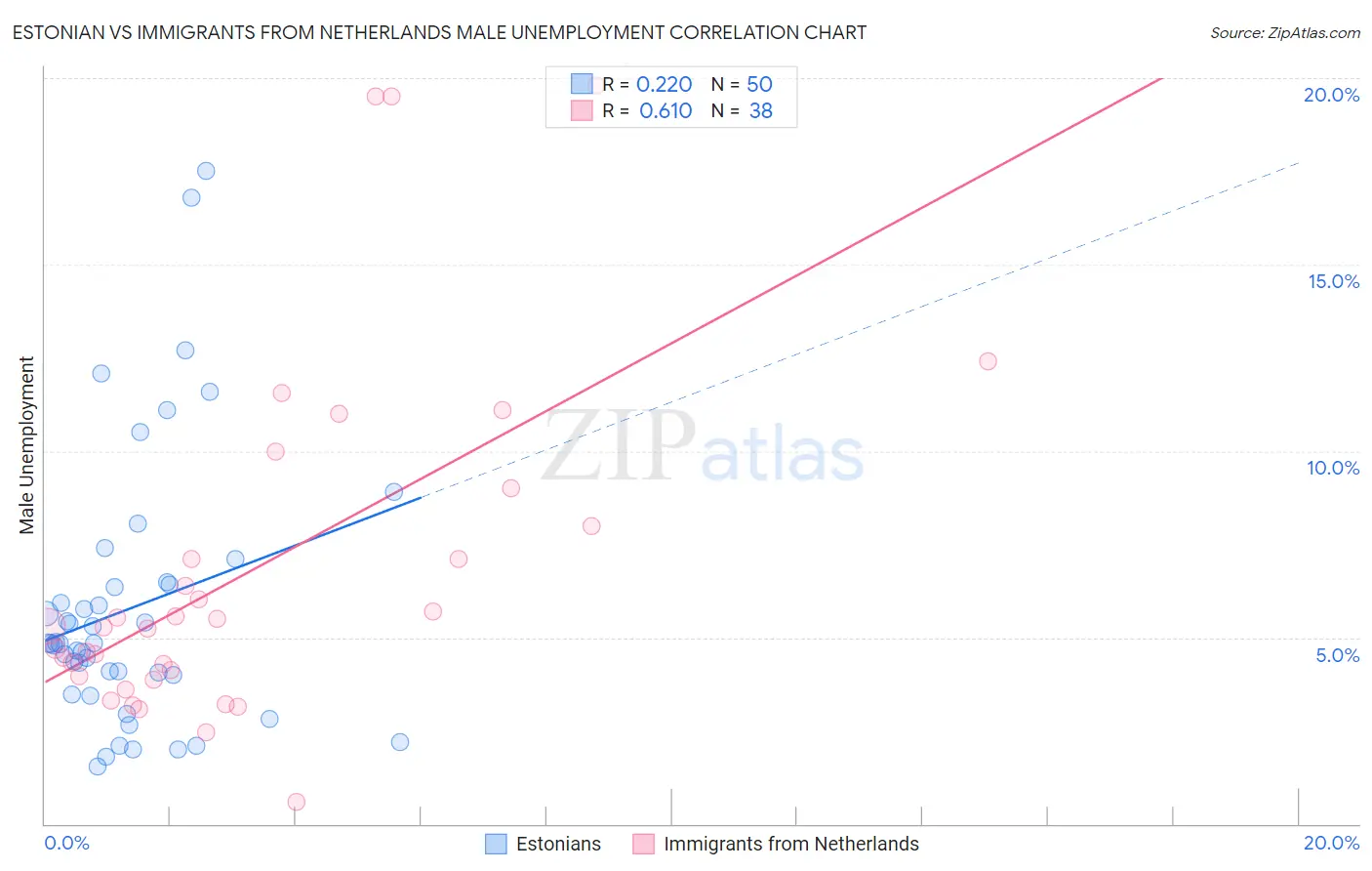 Estonian vs Immigrants from Netherlands Male Unemployment