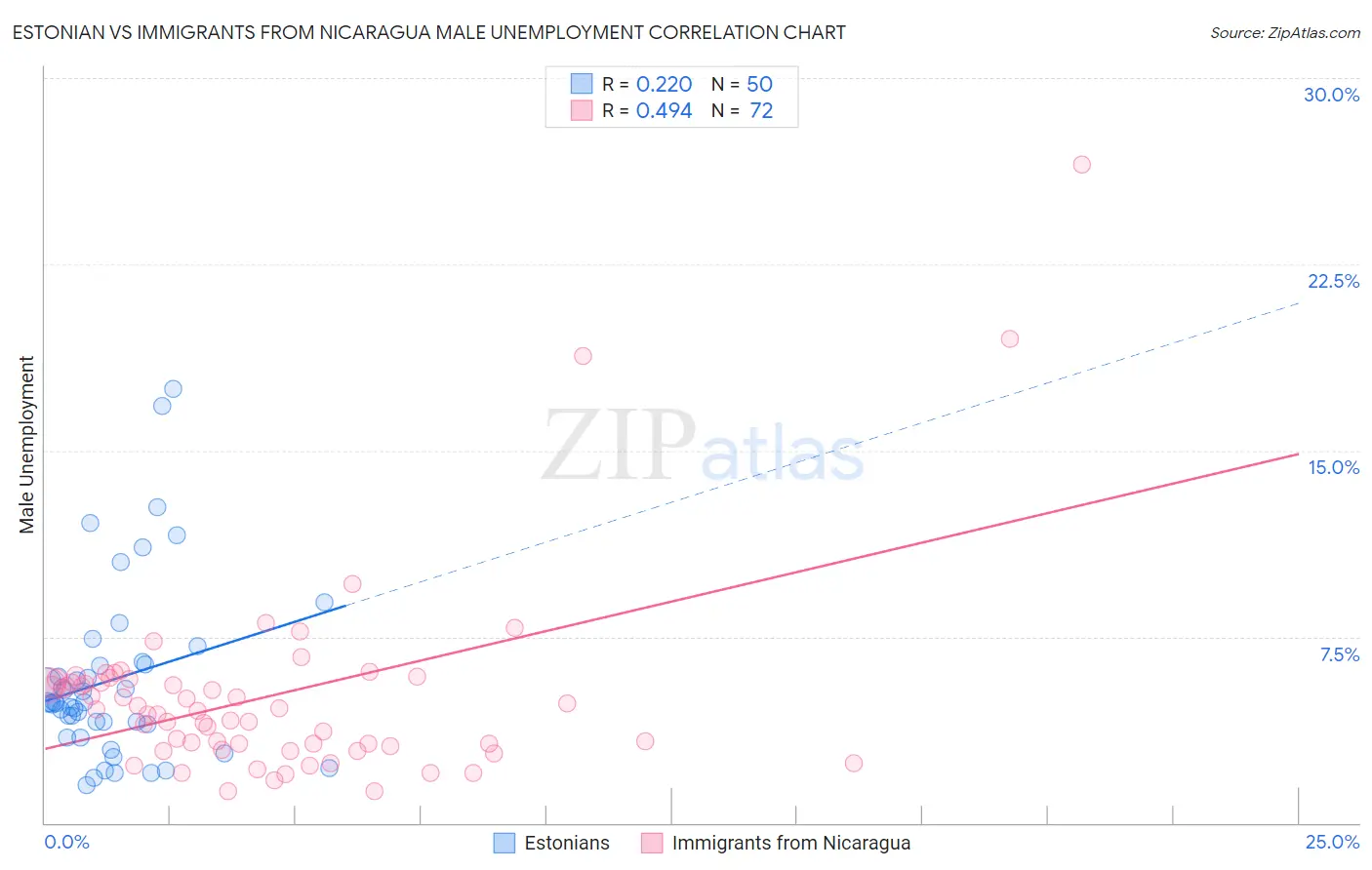 Estonian vs Immigrants from Nicaragua Male Unemployment