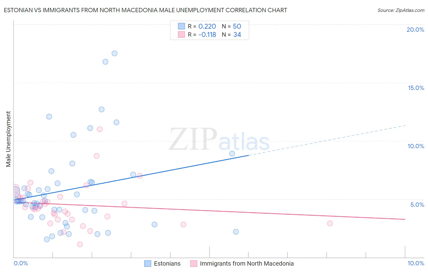 Estonian vs Immigrants from North Macedonia Male Unemployment