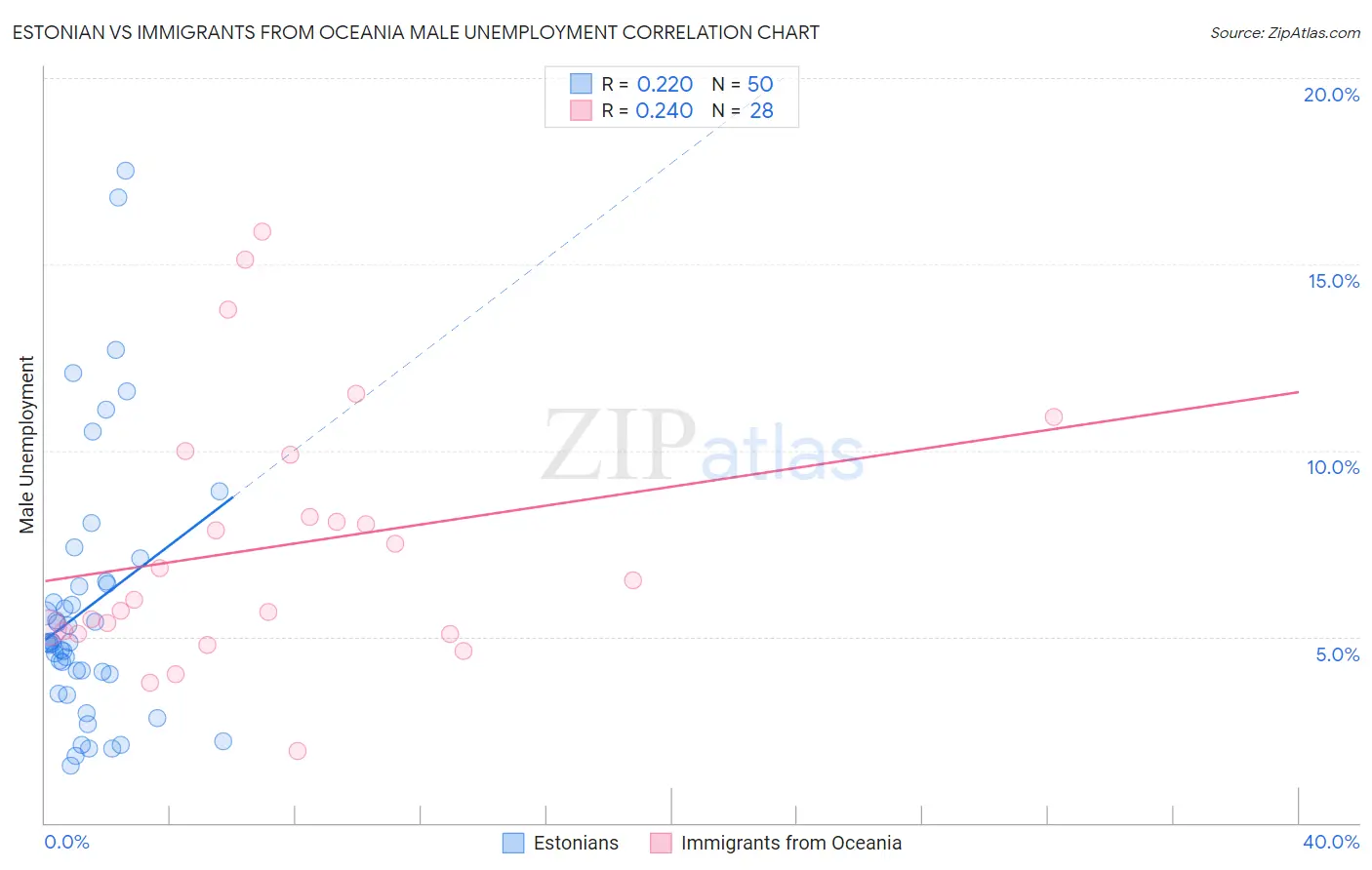 Estonian vs Immigrants from Oceania Male Unemployment
