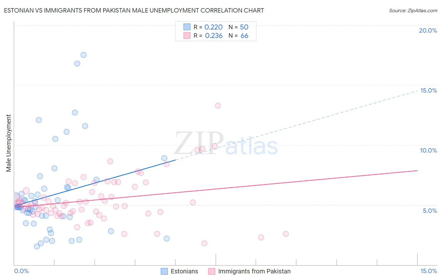 Estonian vs Immigrants from Pakistan Male Unemployment
