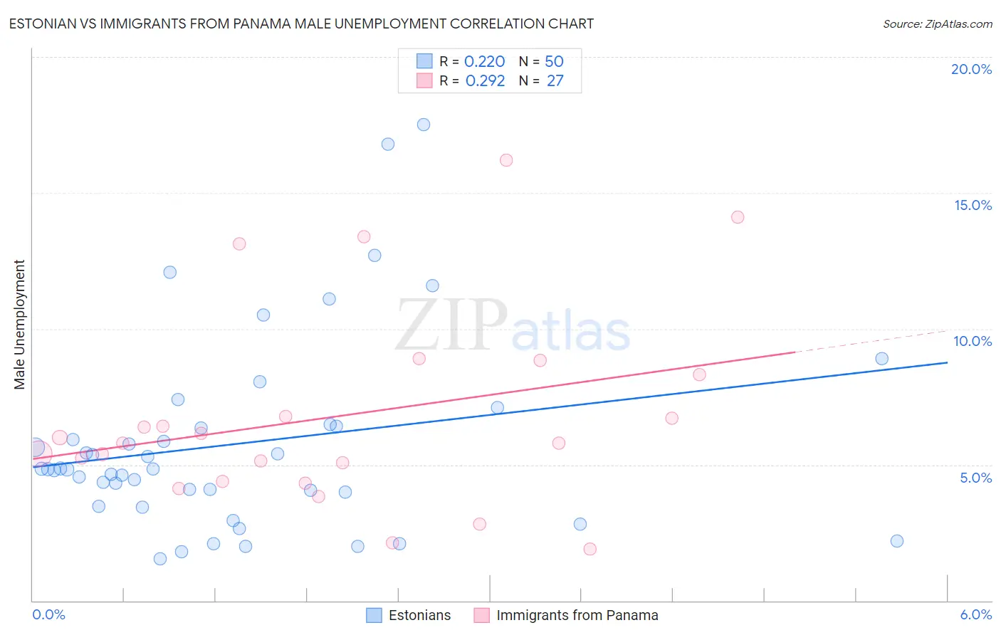 Estonian vs Immigrants from Panama Male Unemployment