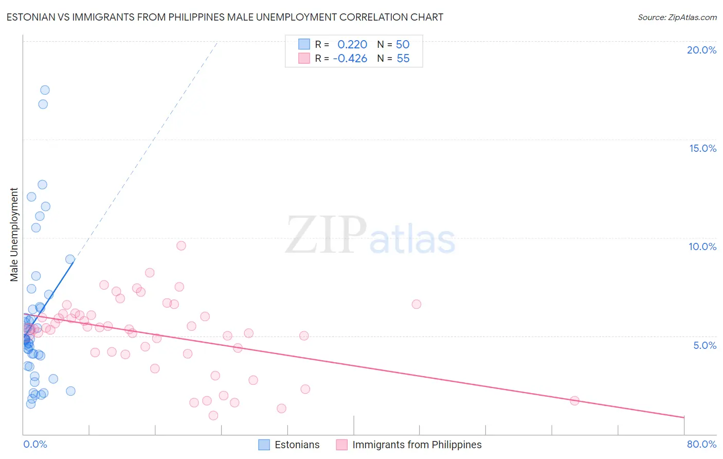 Estonian vs Immigrants from Philippines Male Unemployment