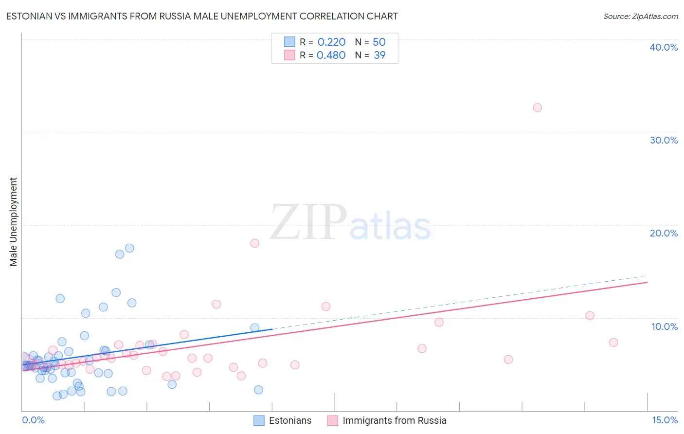 Estonian vs Immigrants from Russia Male Unemployment
