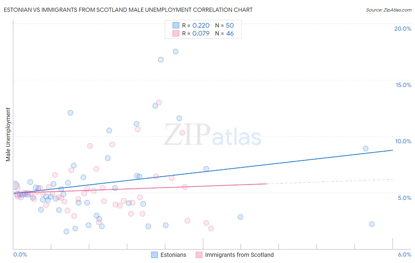 Estonian vs Immigrants from Scotland Male Unemployment