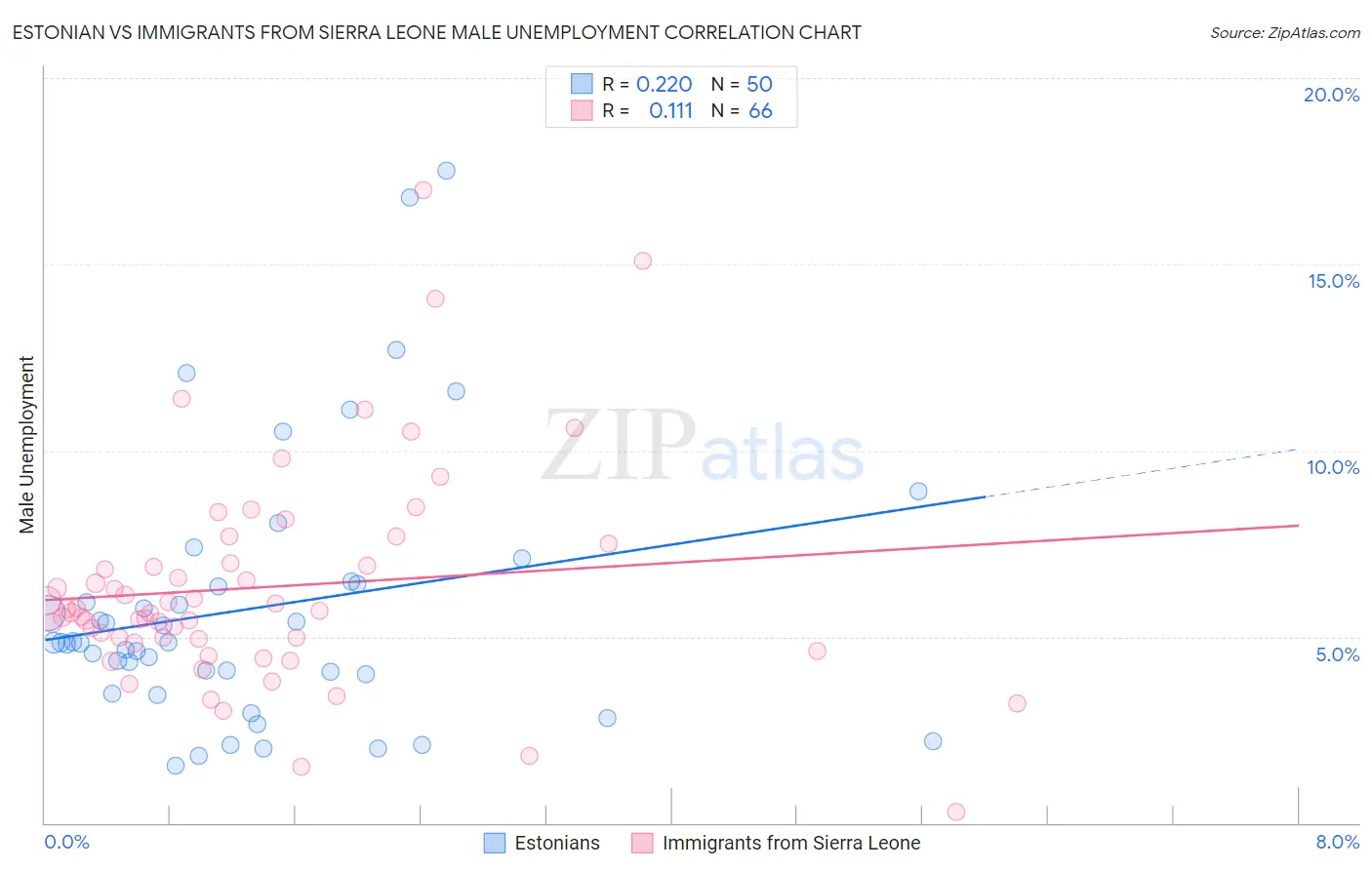 Estonian vs Immigrants from Sierra Leone Male Unemployment