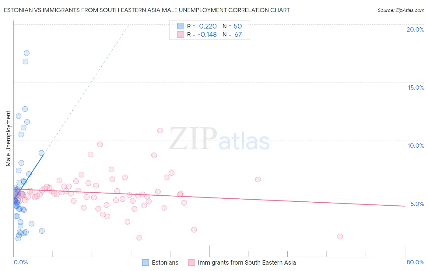 Estonian vs Immigrants from South Eastern Asia Male Unemployment