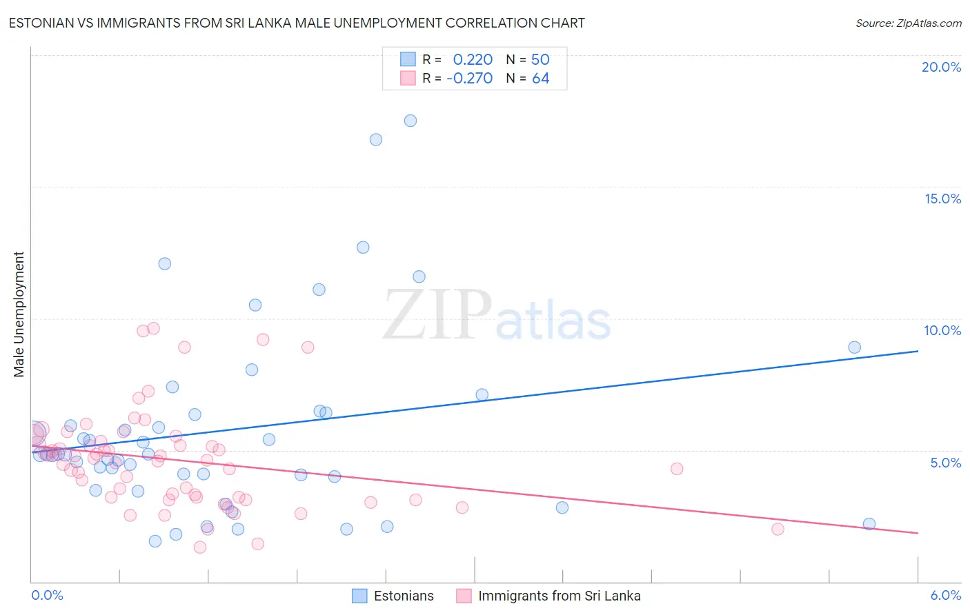 Estonian vs Immigrants from Sri Lanka Male Unemployment