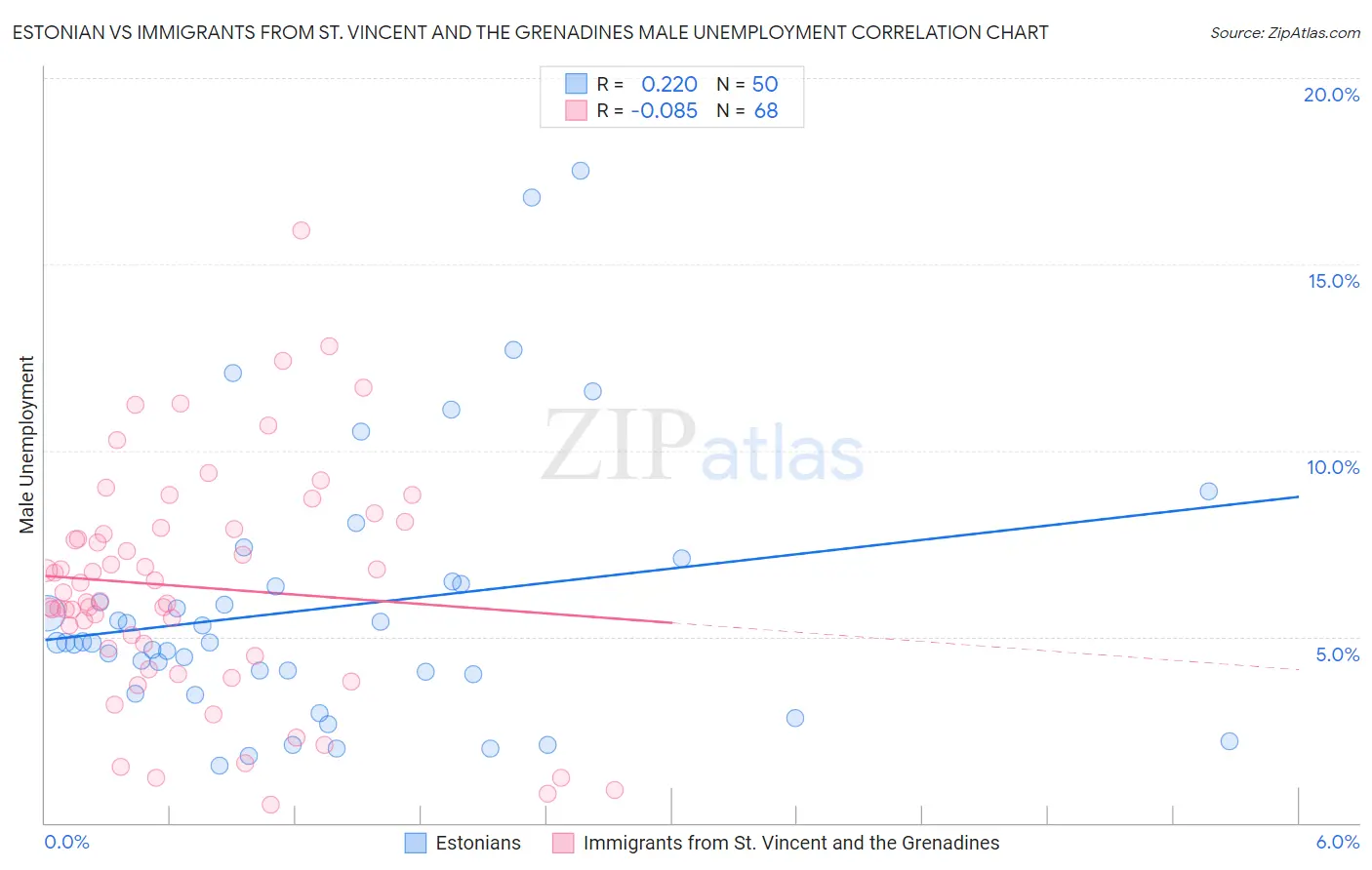 Estonian vs Immigrants from St. Vincent and the Grenadines Male Unemployment