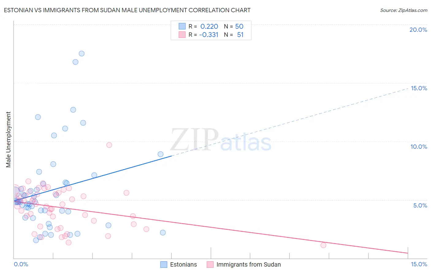 Estonian vs Immigrants from Sudan Male Unemployment