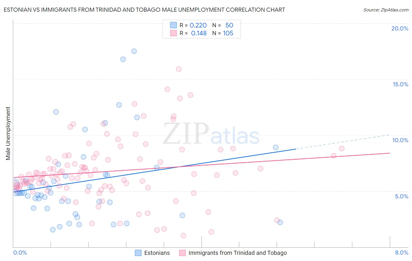 Estonian vs Immigrants from Trinidad and Tobago Male Unemployment