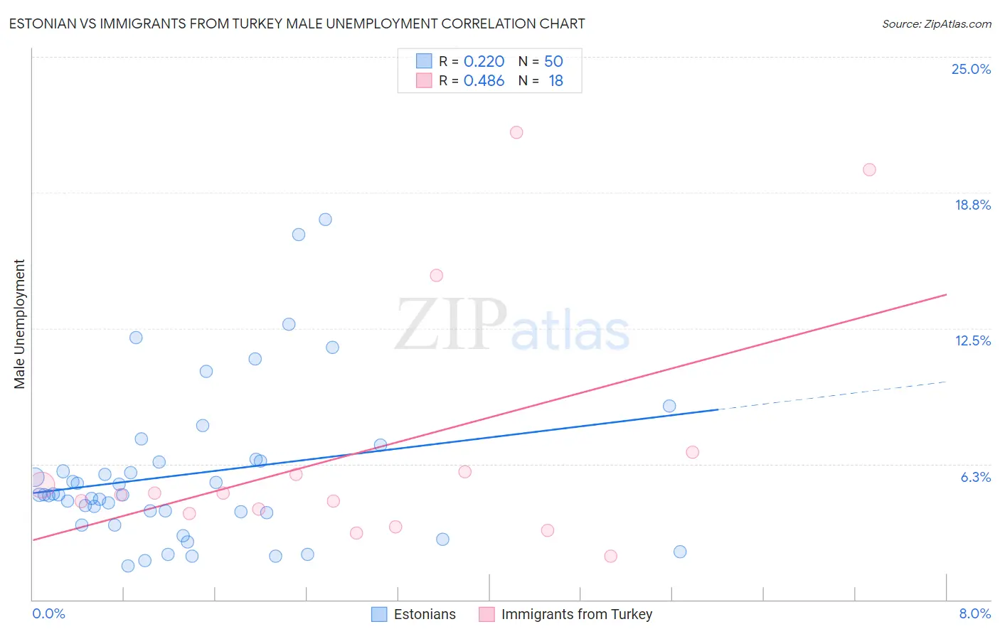 Estonian vs Immigrants from Turkey Male Unemployment