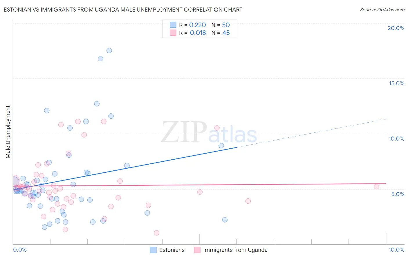 Estonian vs Immigrants from Uganda Male Unemployment