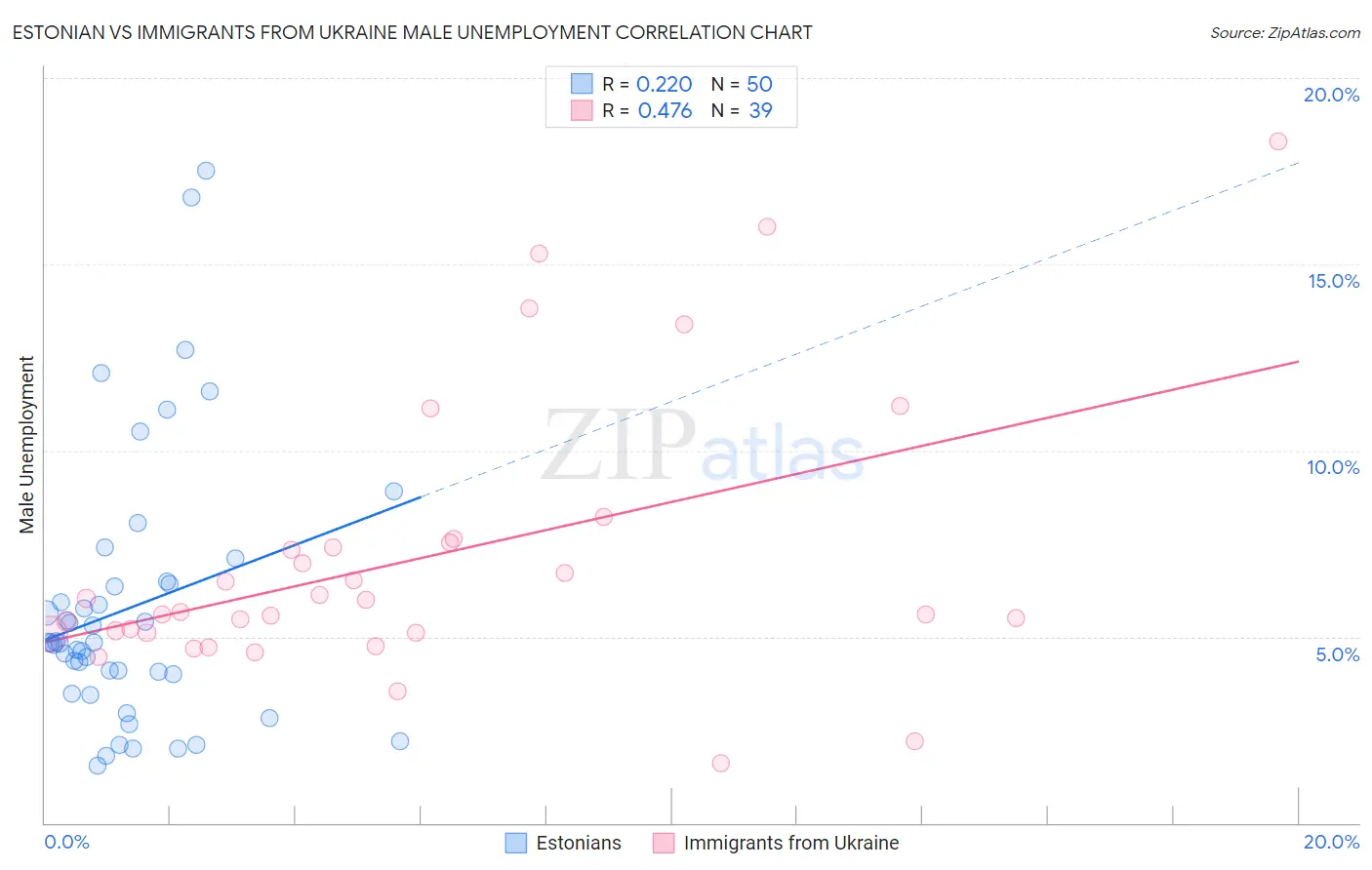 Estonian vs Immigrants from Ukraine Male Unemployment