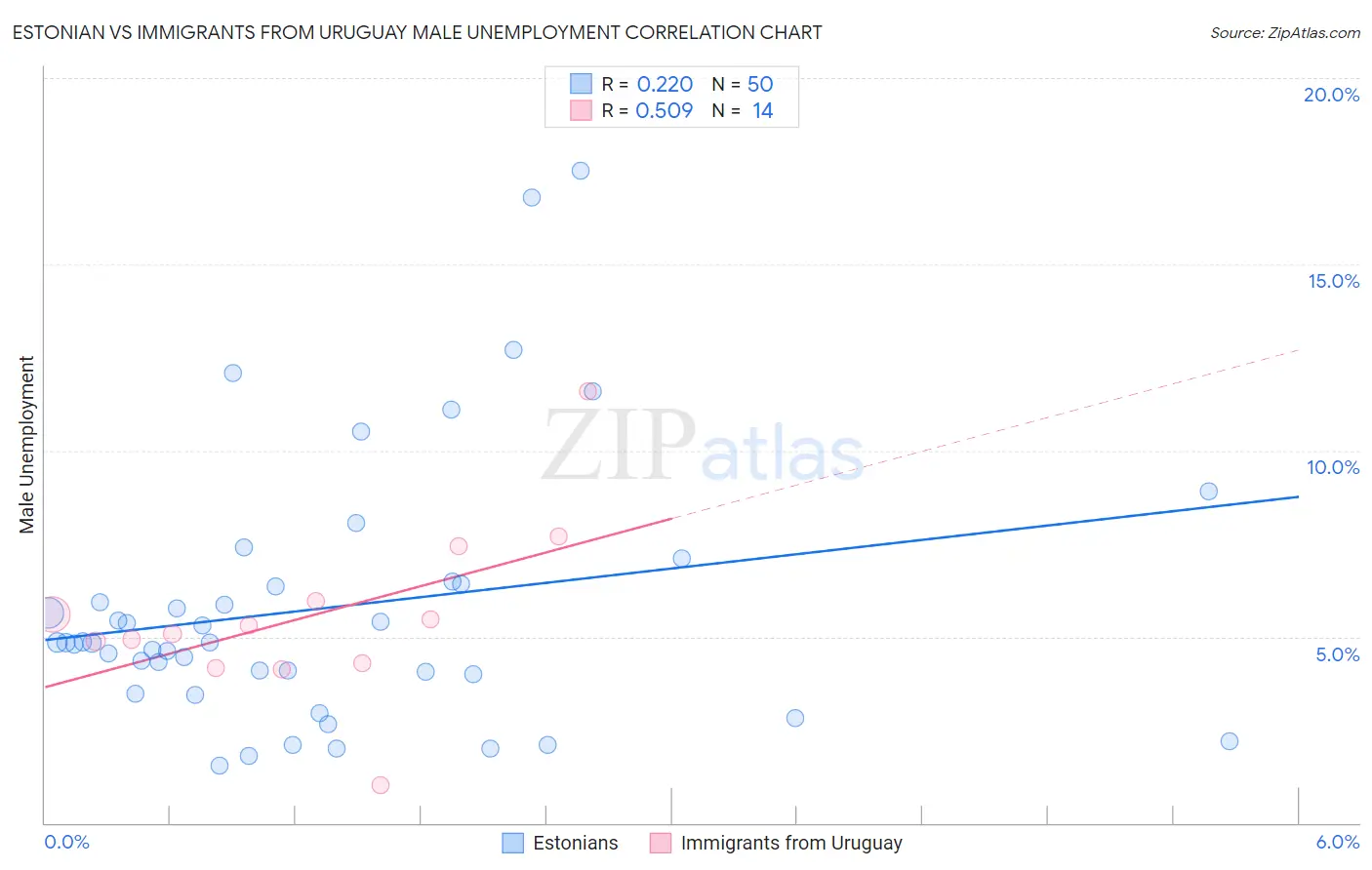 Estonian vs Immigrants from Uruguay Male Unemployment