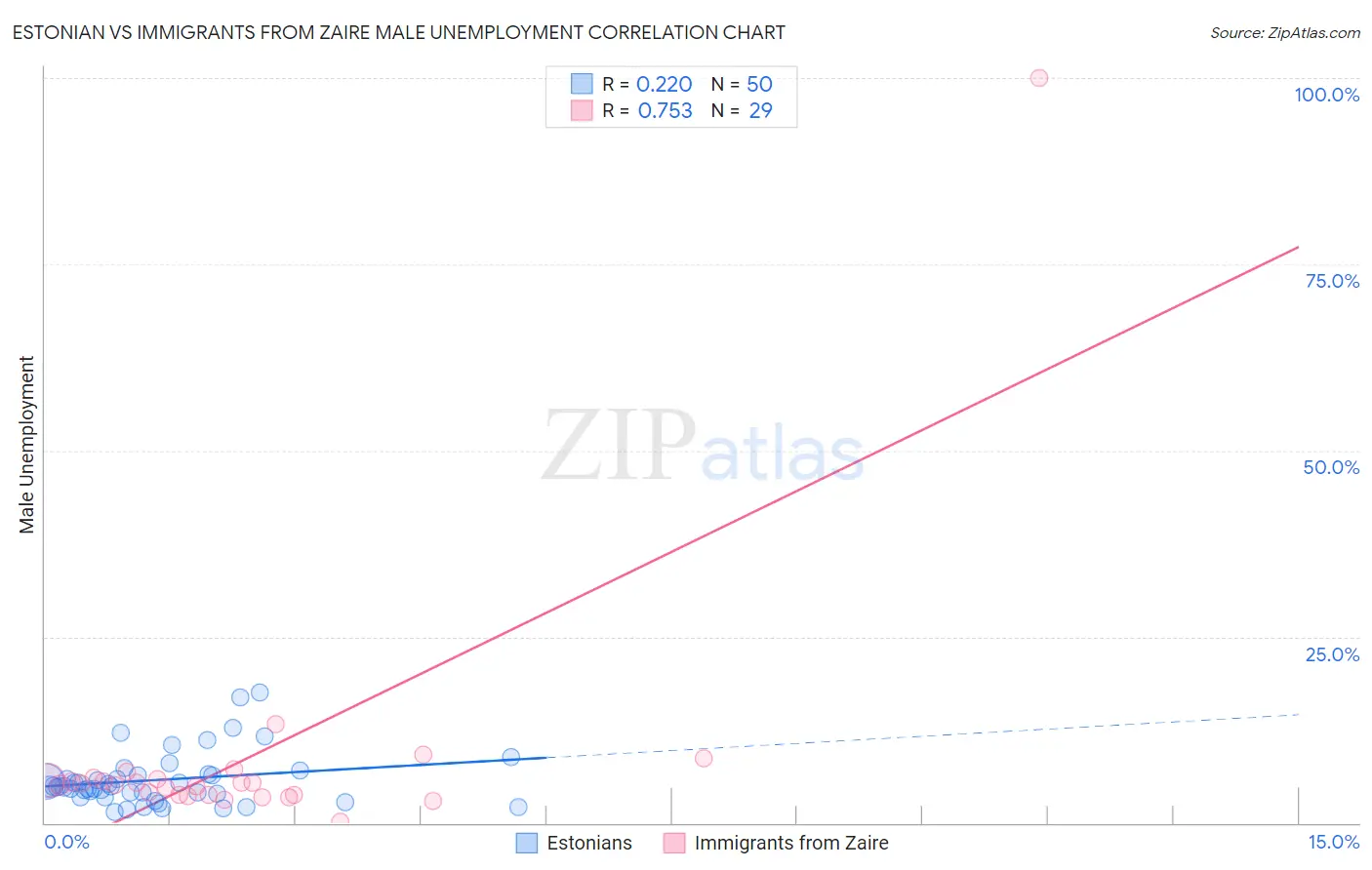 Estonian vs Immigrants from Zaire Male Unemployment