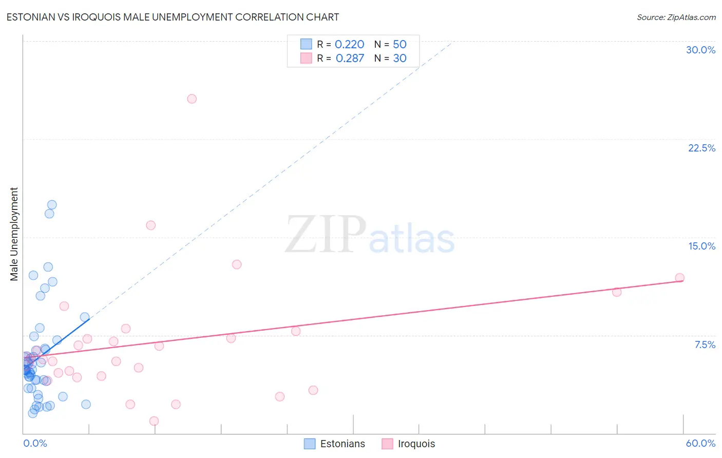 Estonian vs Iroquois Male Unemployment