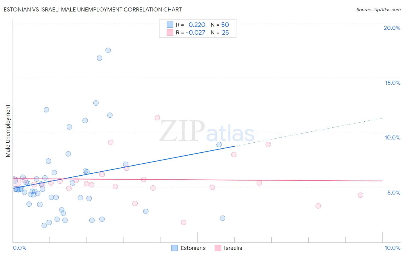 Estonian vs Israeli Male Unemployment