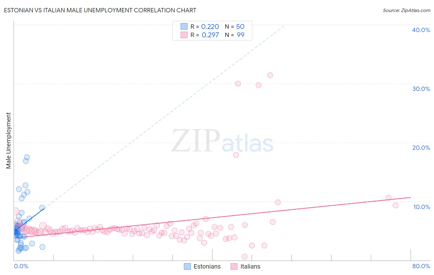Estonian vs Italian Male Unemployment