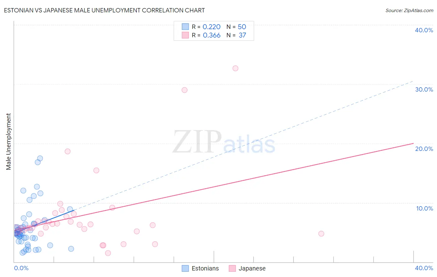 Estonian vs Japanese Male Unemployment