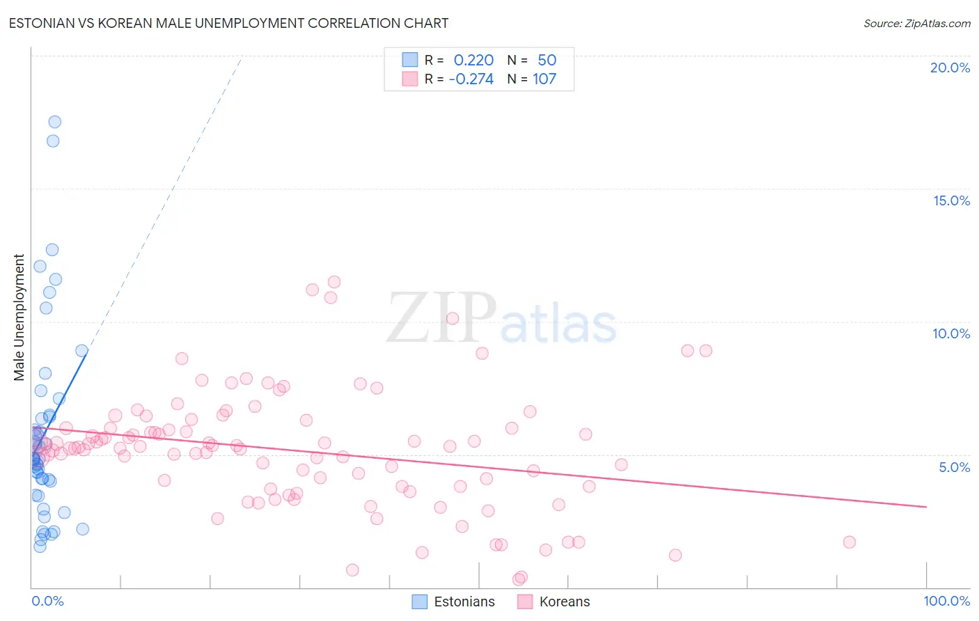 Estonian vs Korean Male Unemployment