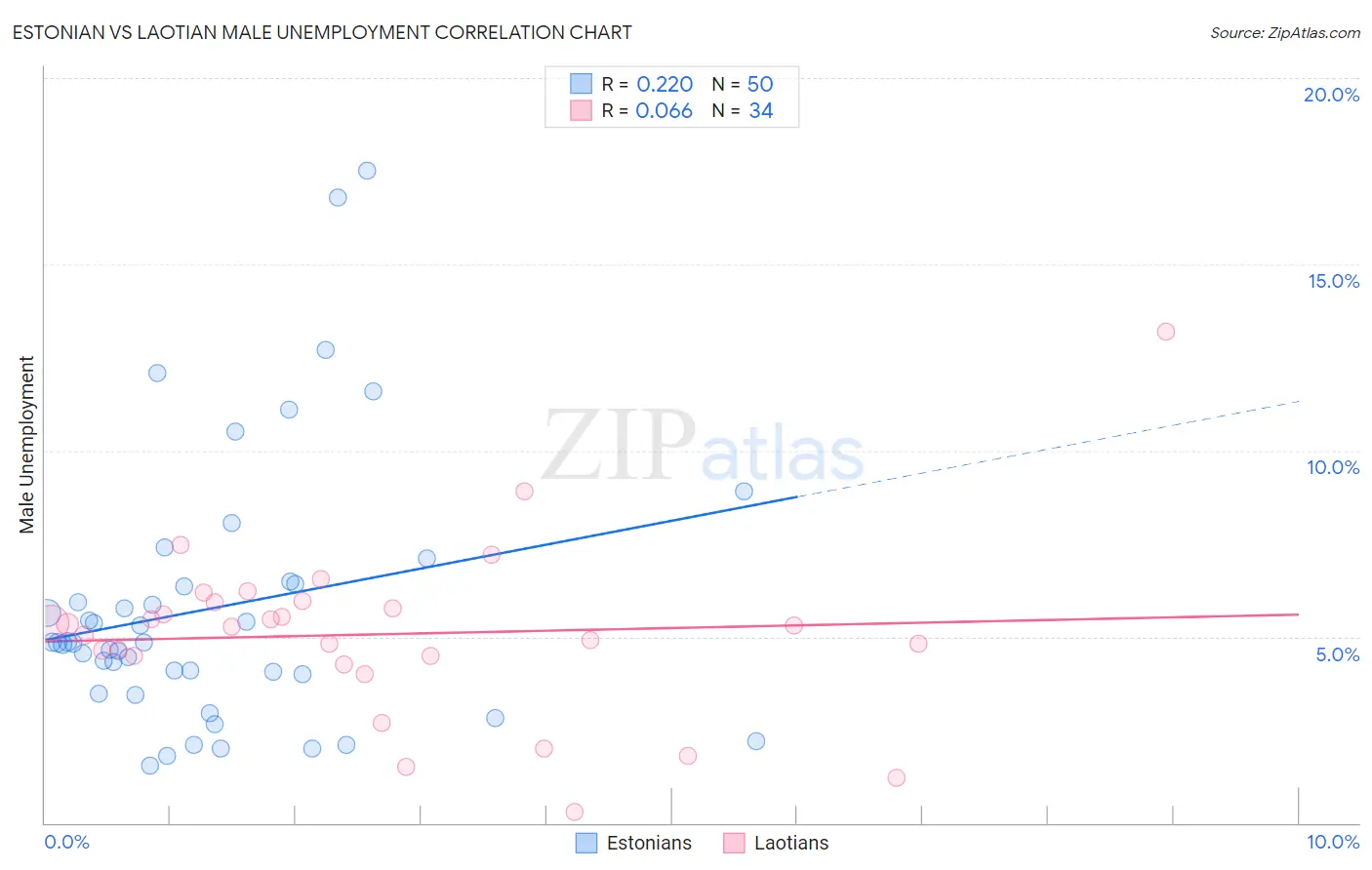 Estonian vs Laotian Male Unemployment