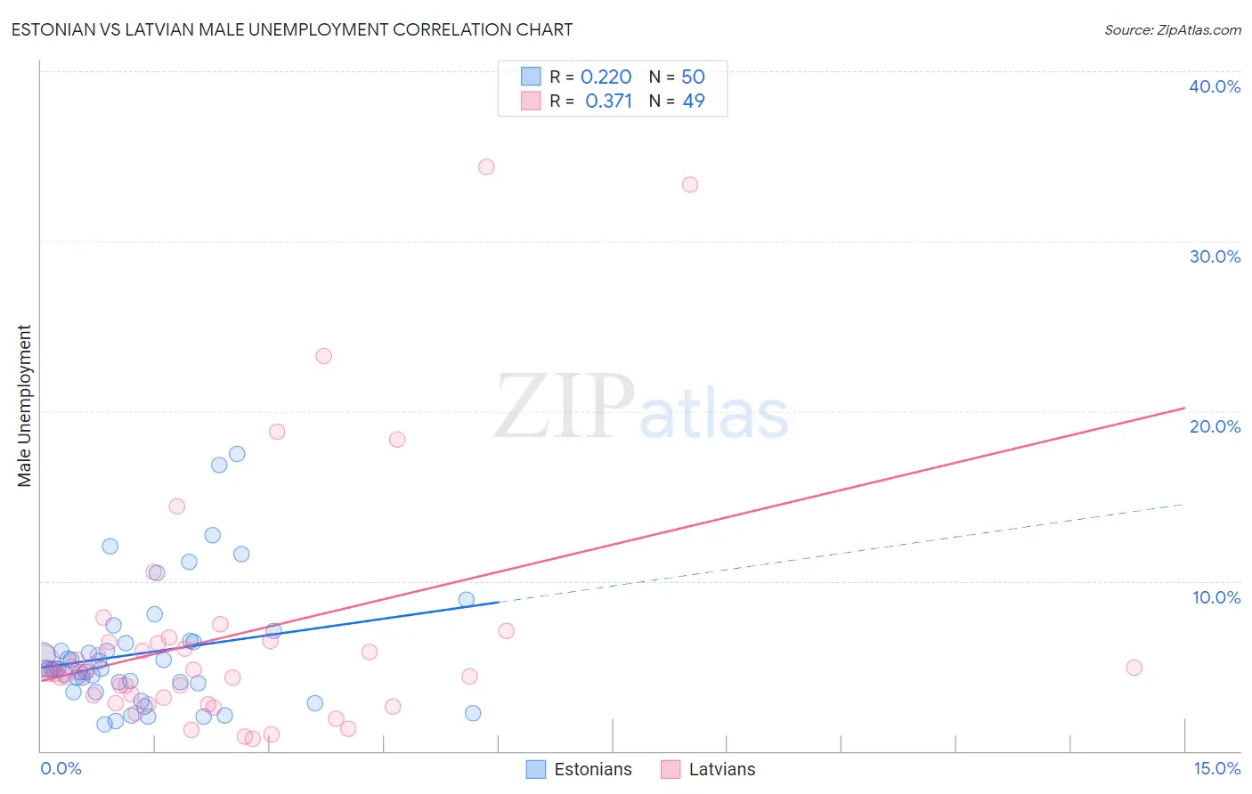 Estonian vs Latvian Male Unemployment