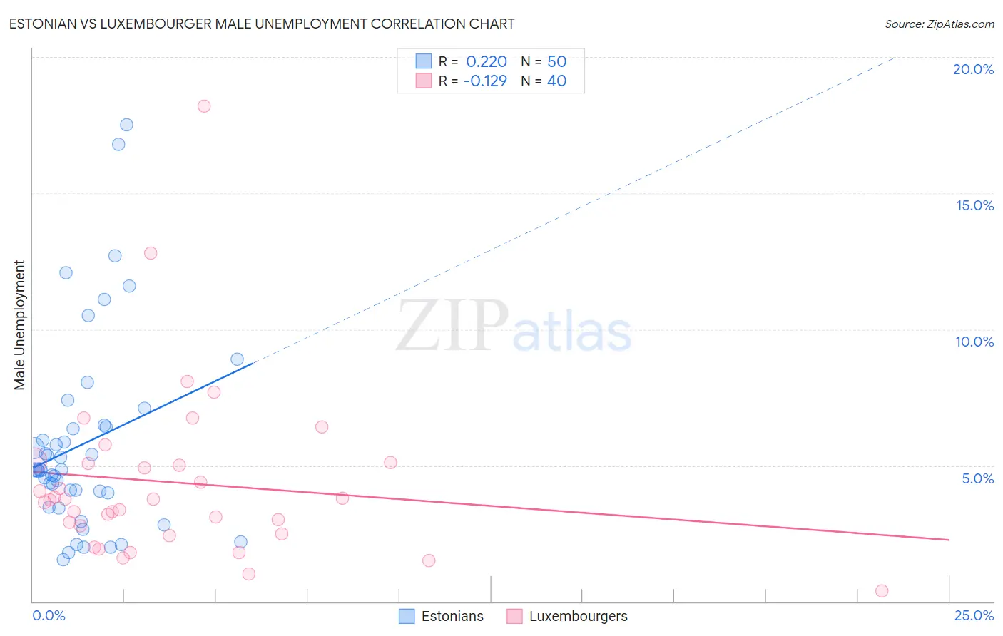 Estonian vs Luxembourger Male Unemployment