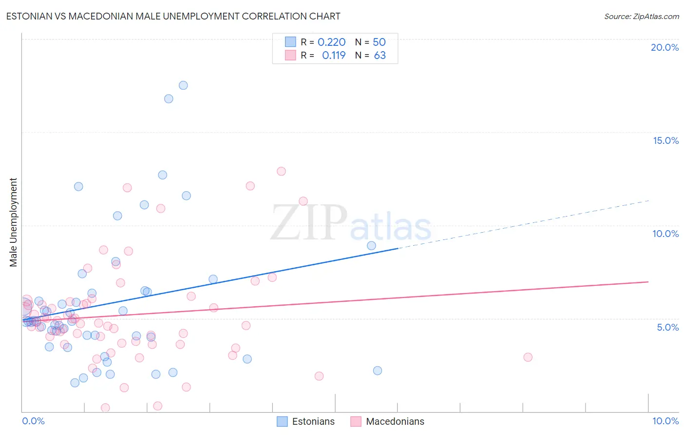 Estonian vs Macedonian Male Unemployment