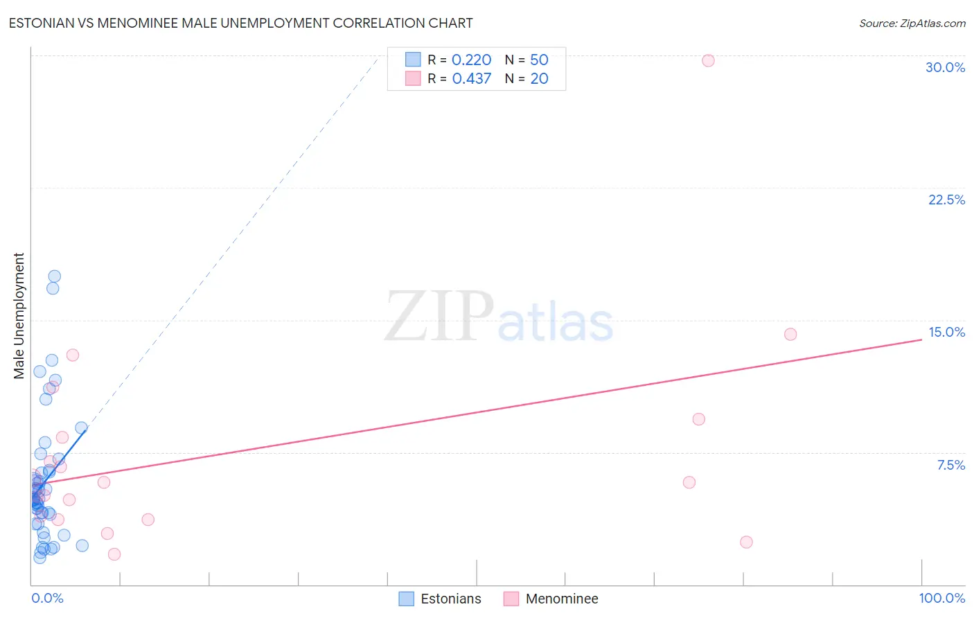 Estonian vs Menominee Male Unemployment