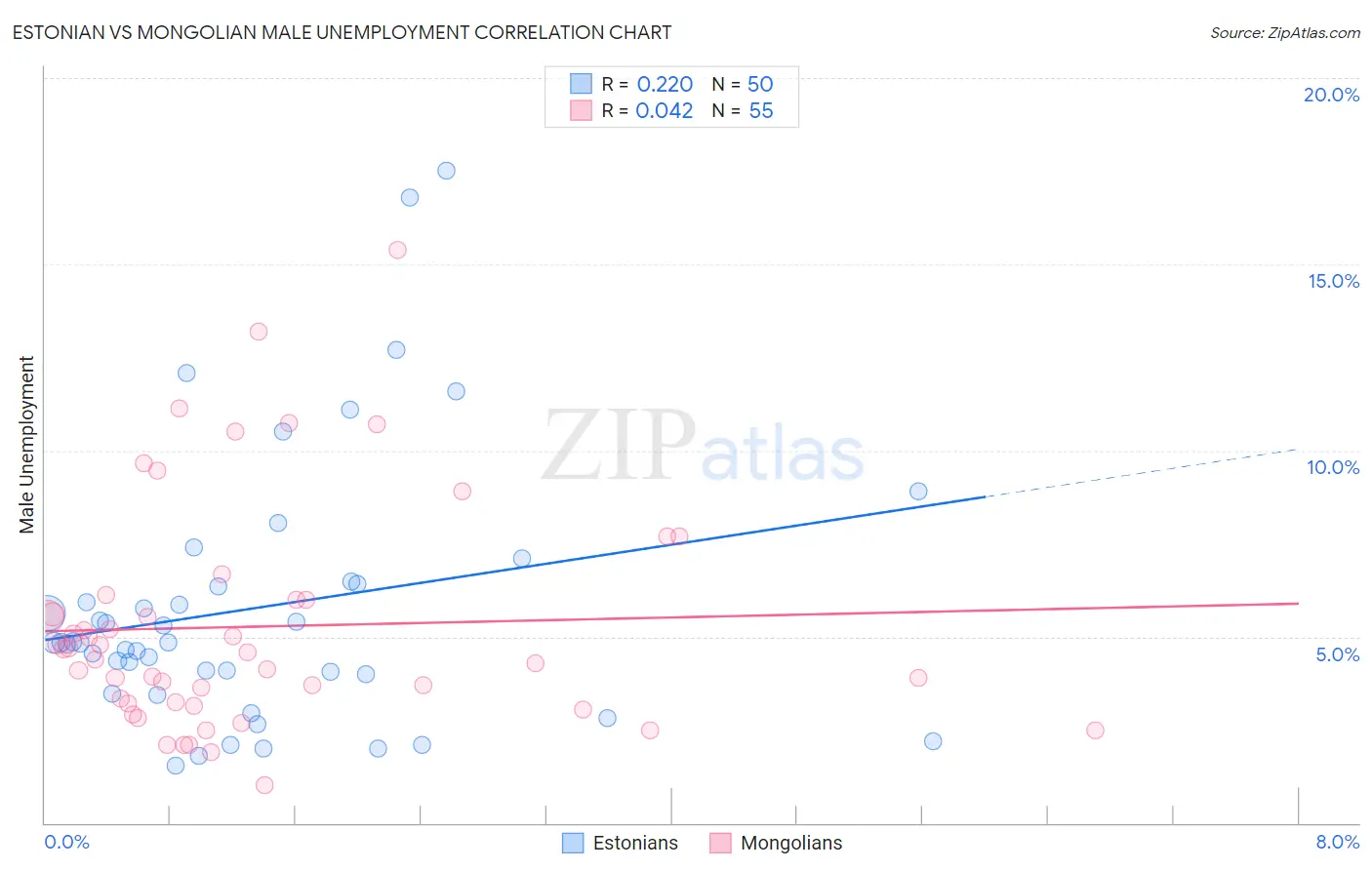 Estonian vs Mongolian Male Unemployment