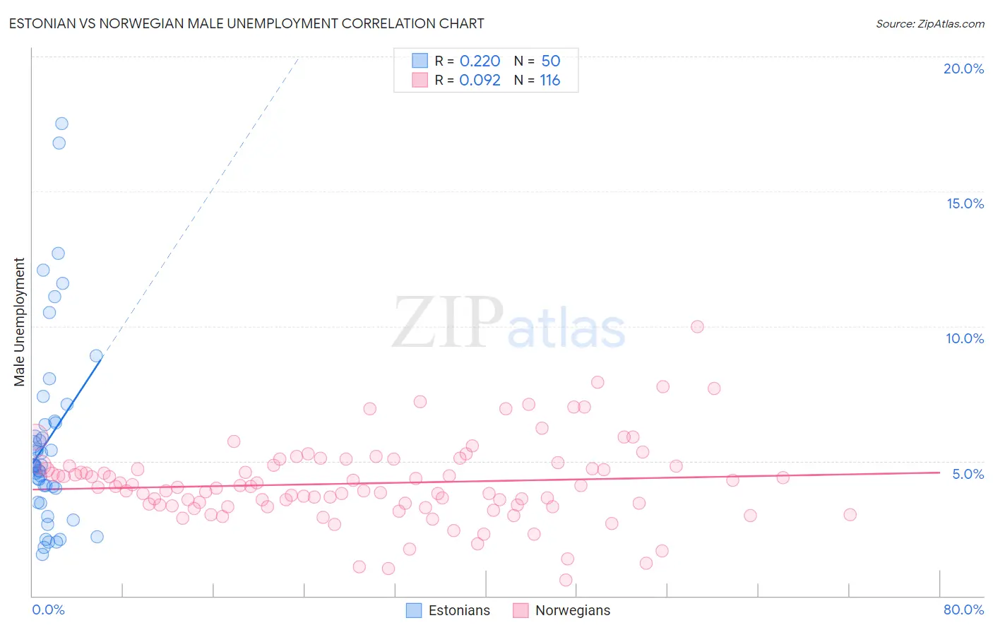 Estonian vs Norwegian Male Unemployment
