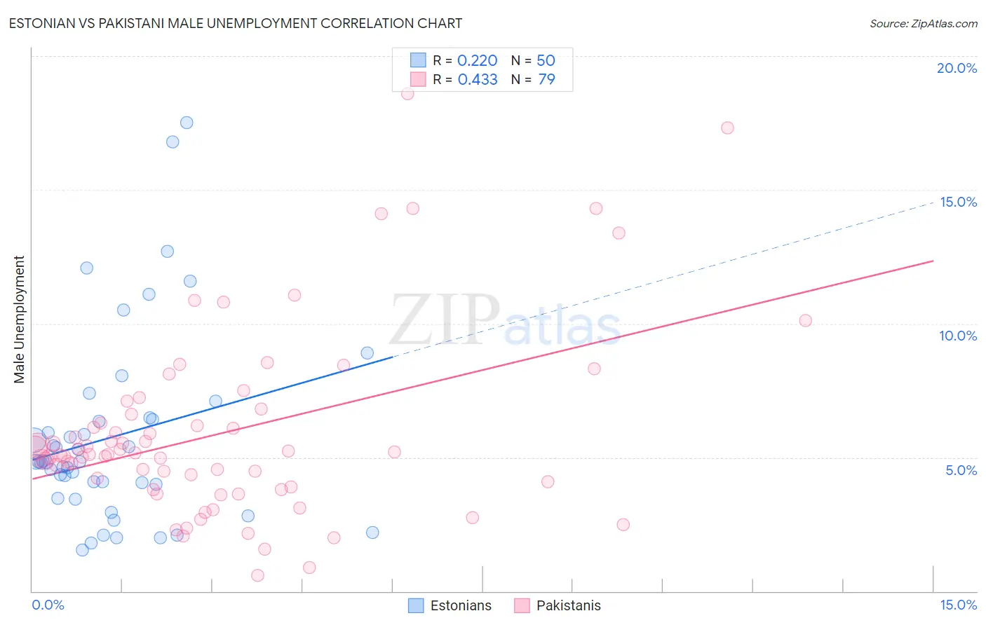 Estonian vs Pakistani Male Unemployment