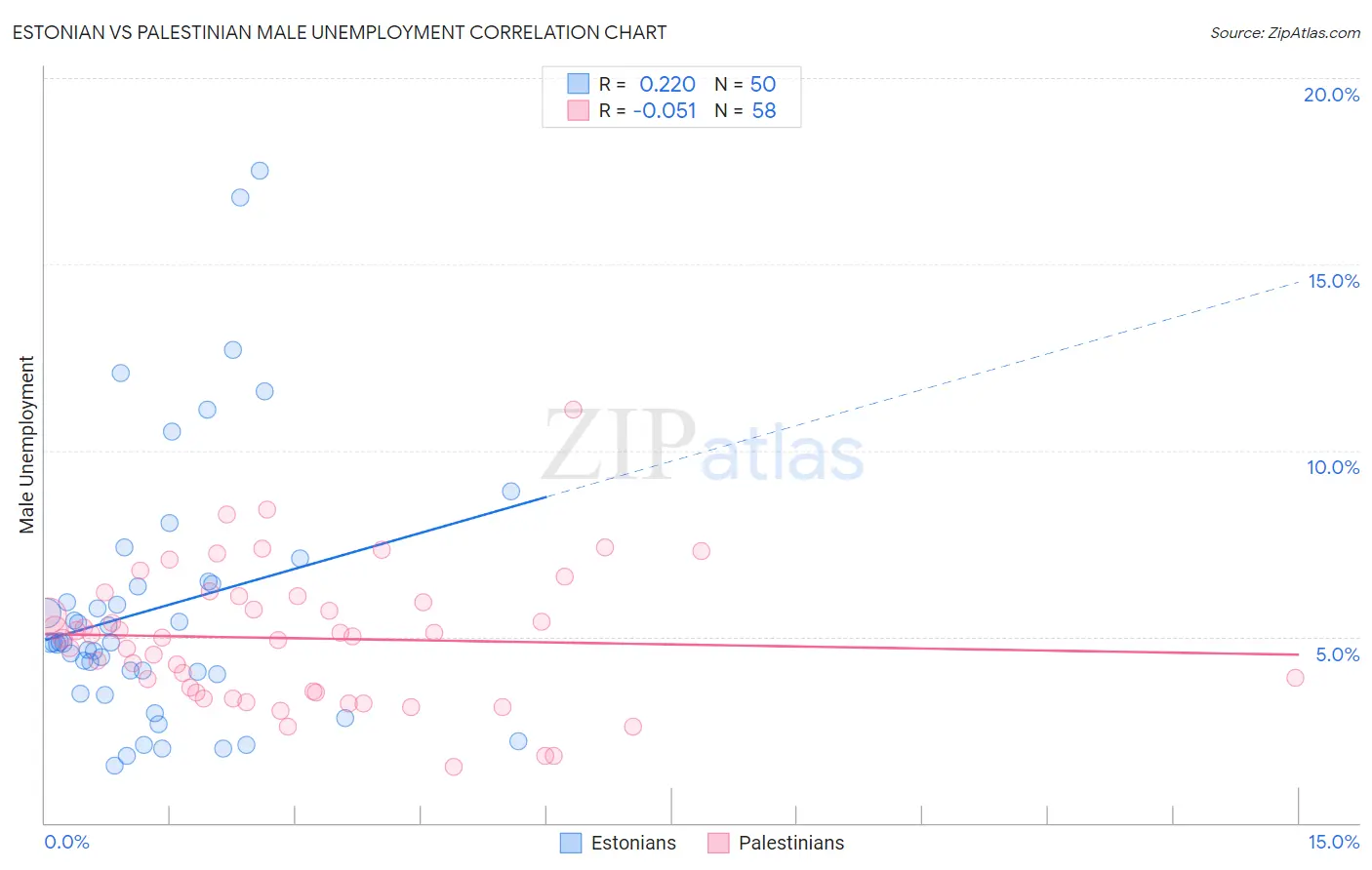Estonian vs Palestinian Male Unemployment