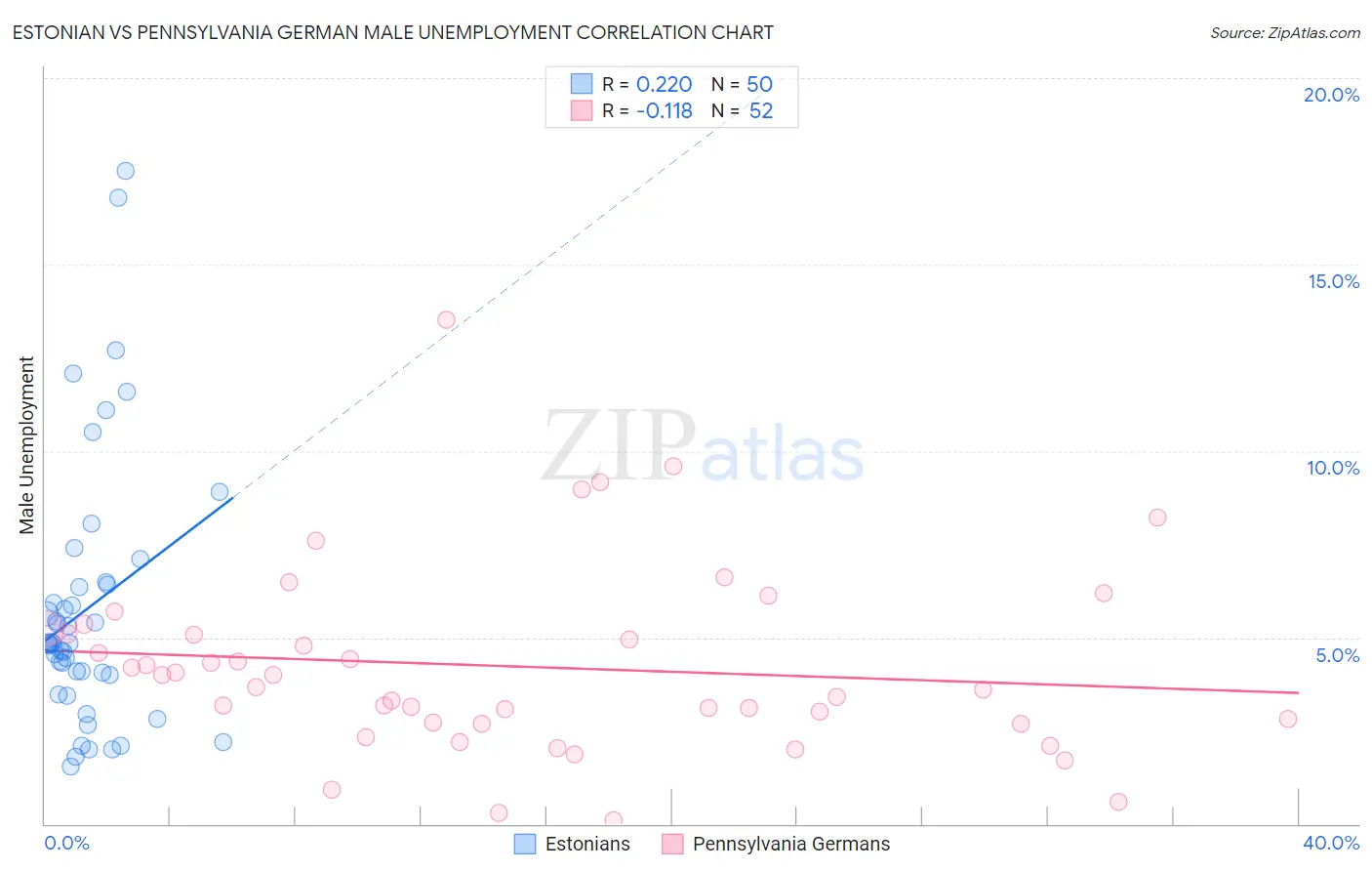 Estonian vs Pennsylvania German Male Unemployment