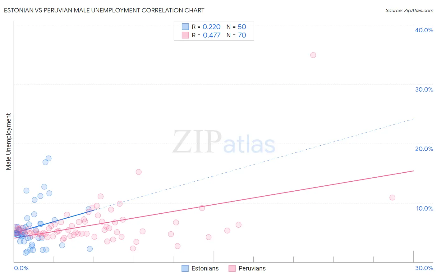 Estonian vs Peruvian Male Unemployment