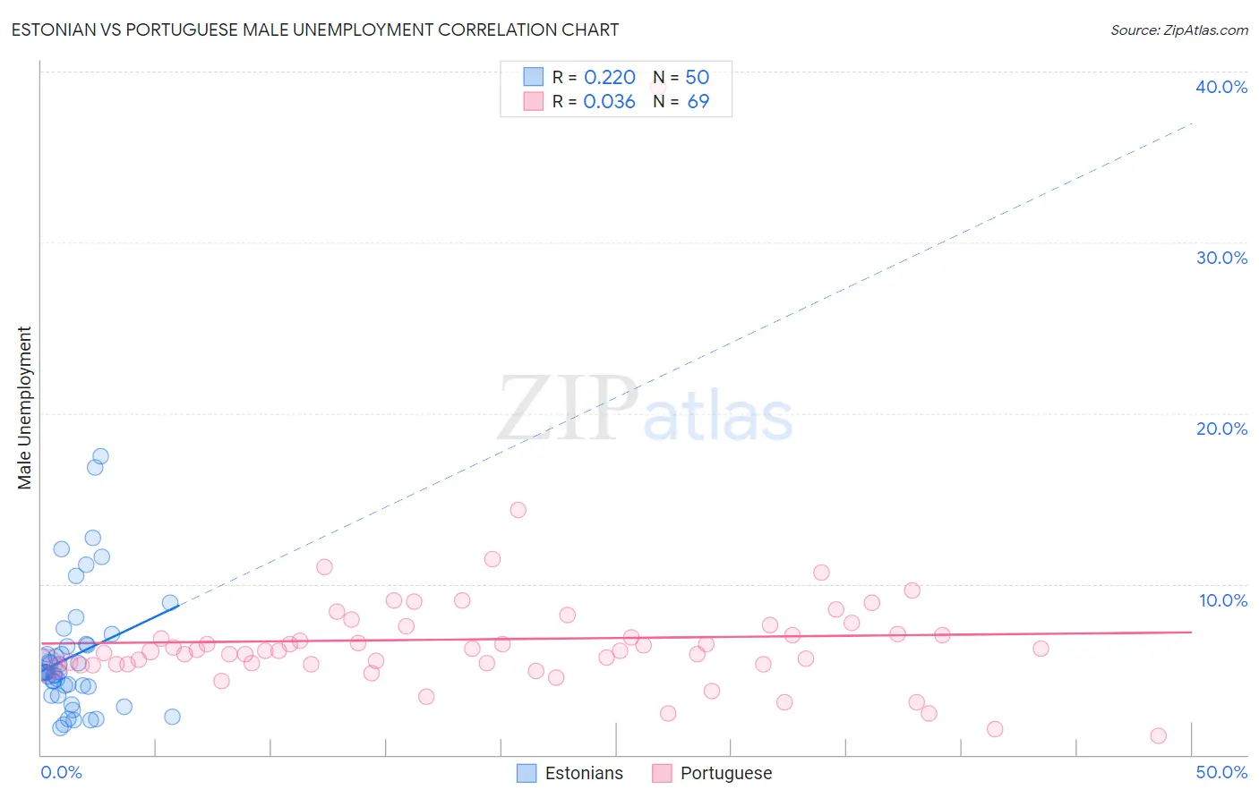 Estonian vs Portuguese Male Unemployment