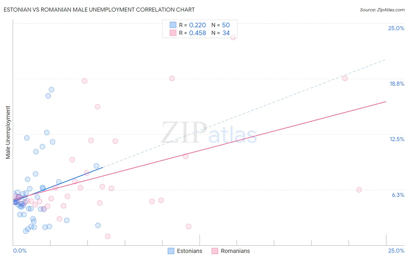 Estonian vs Romanian Male Unemployment