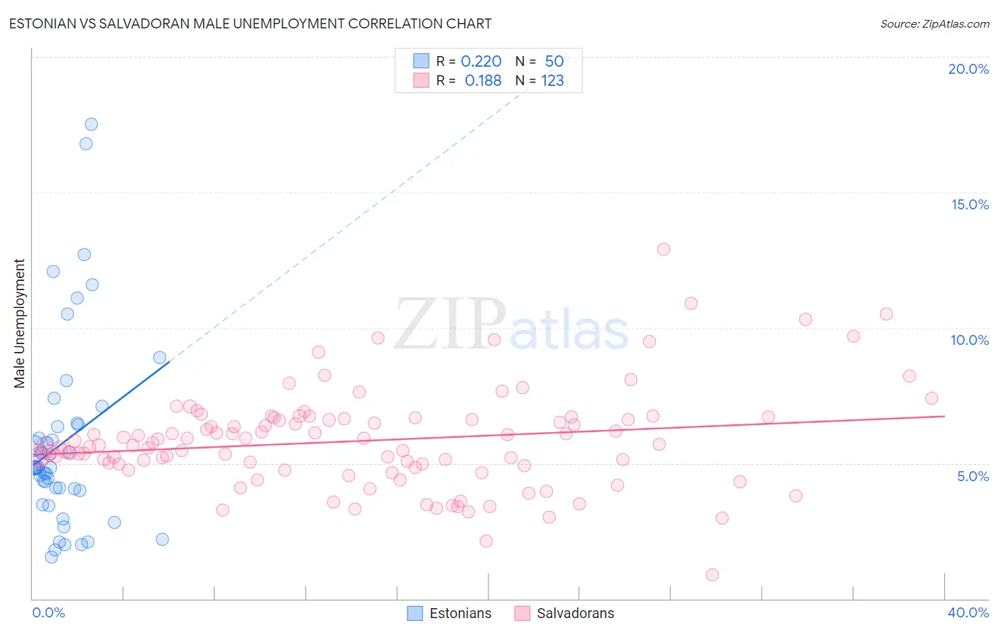 Estonian vs Salvadoran Male Unemployment