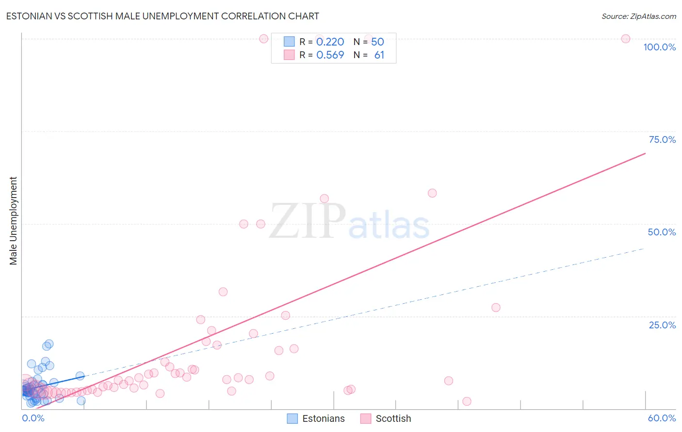 Estonian vs Scottish Male Unemployment