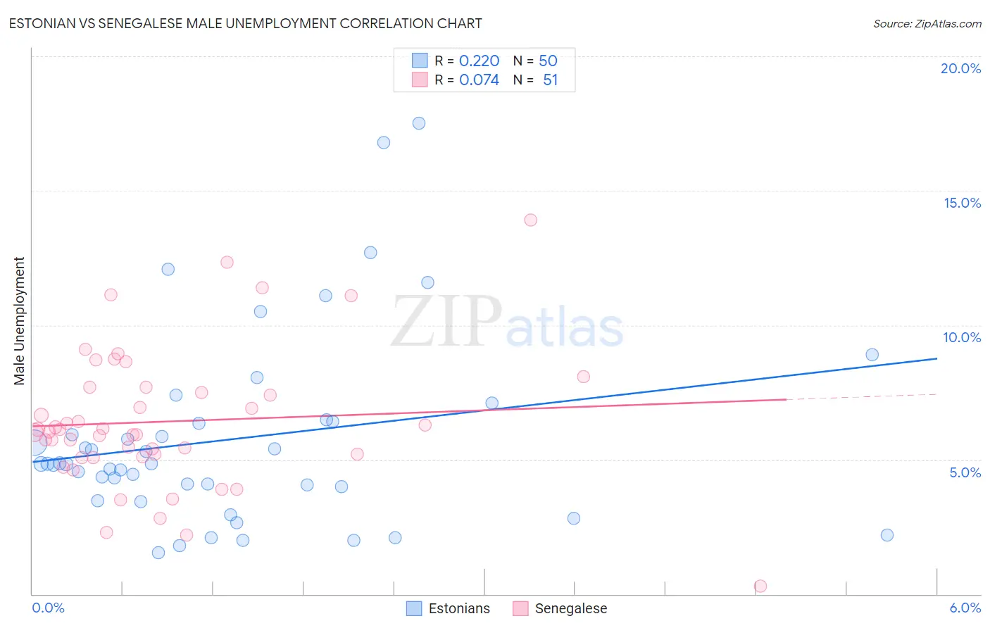 Estonian vs Senegalese Male Unemployment