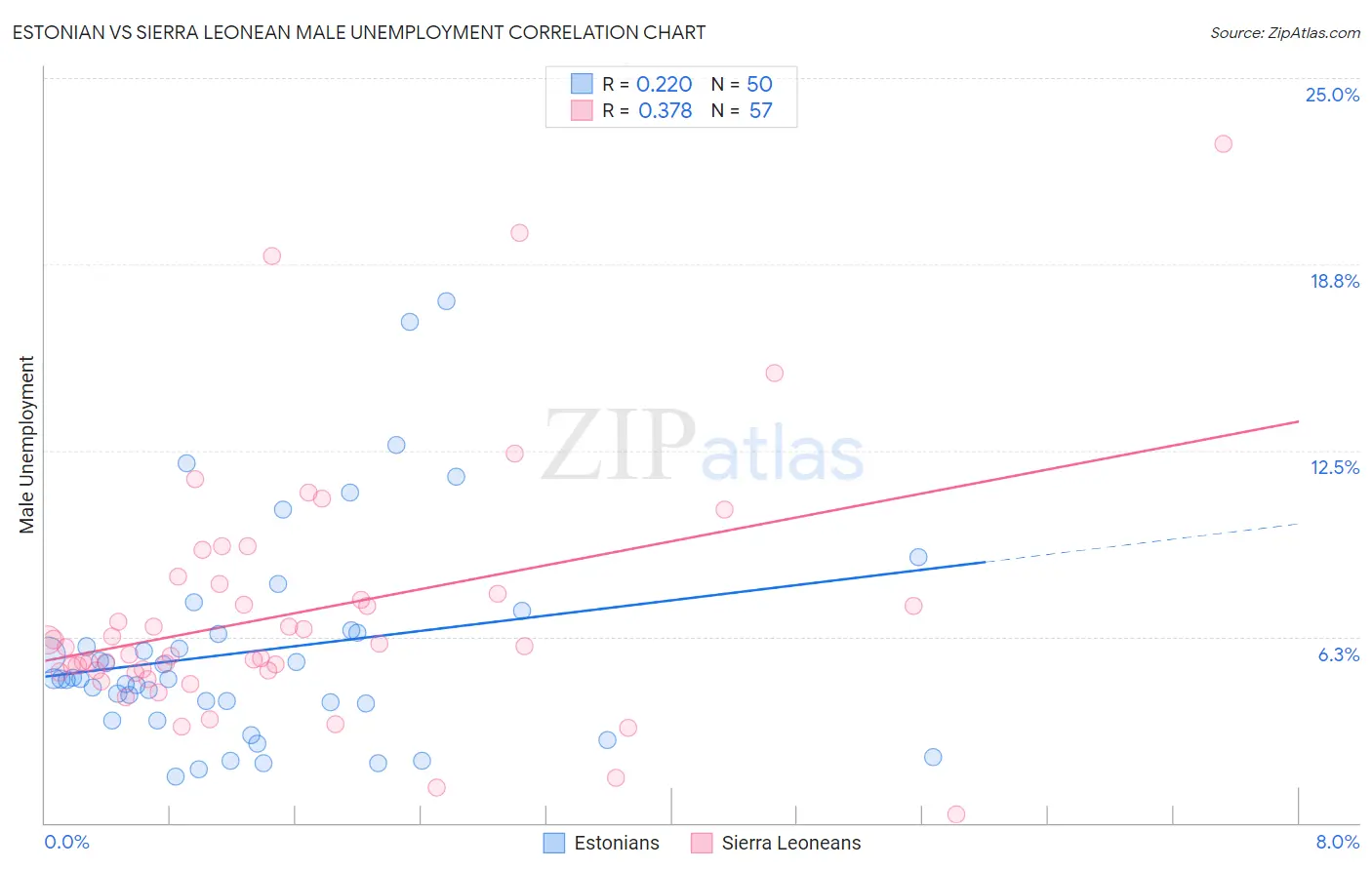 Estonian vs Sierra Leonean Male Unemployment