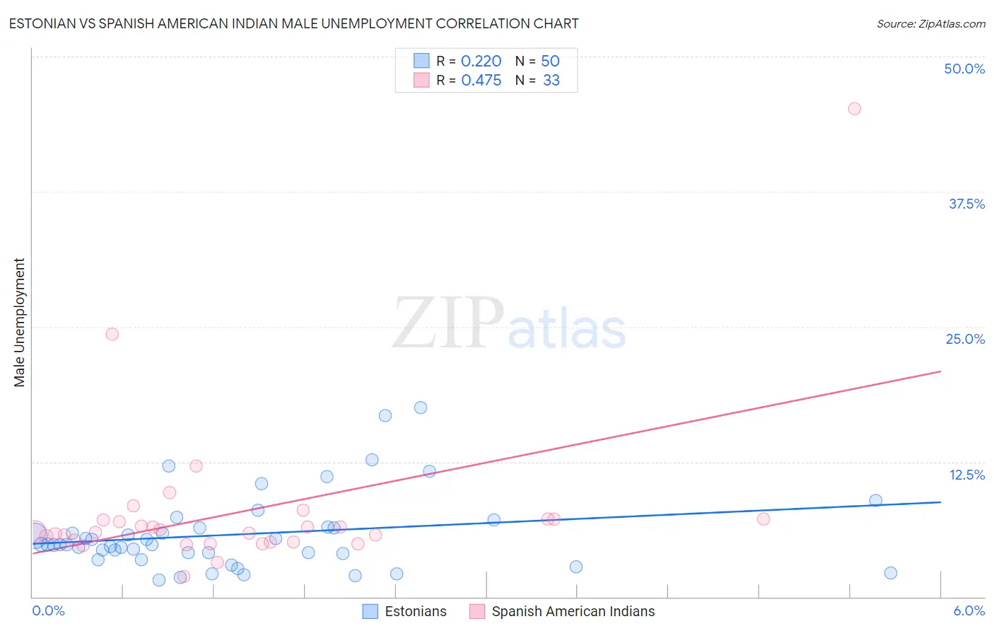 Estonian vs Spanish American Indian Male Unemployment