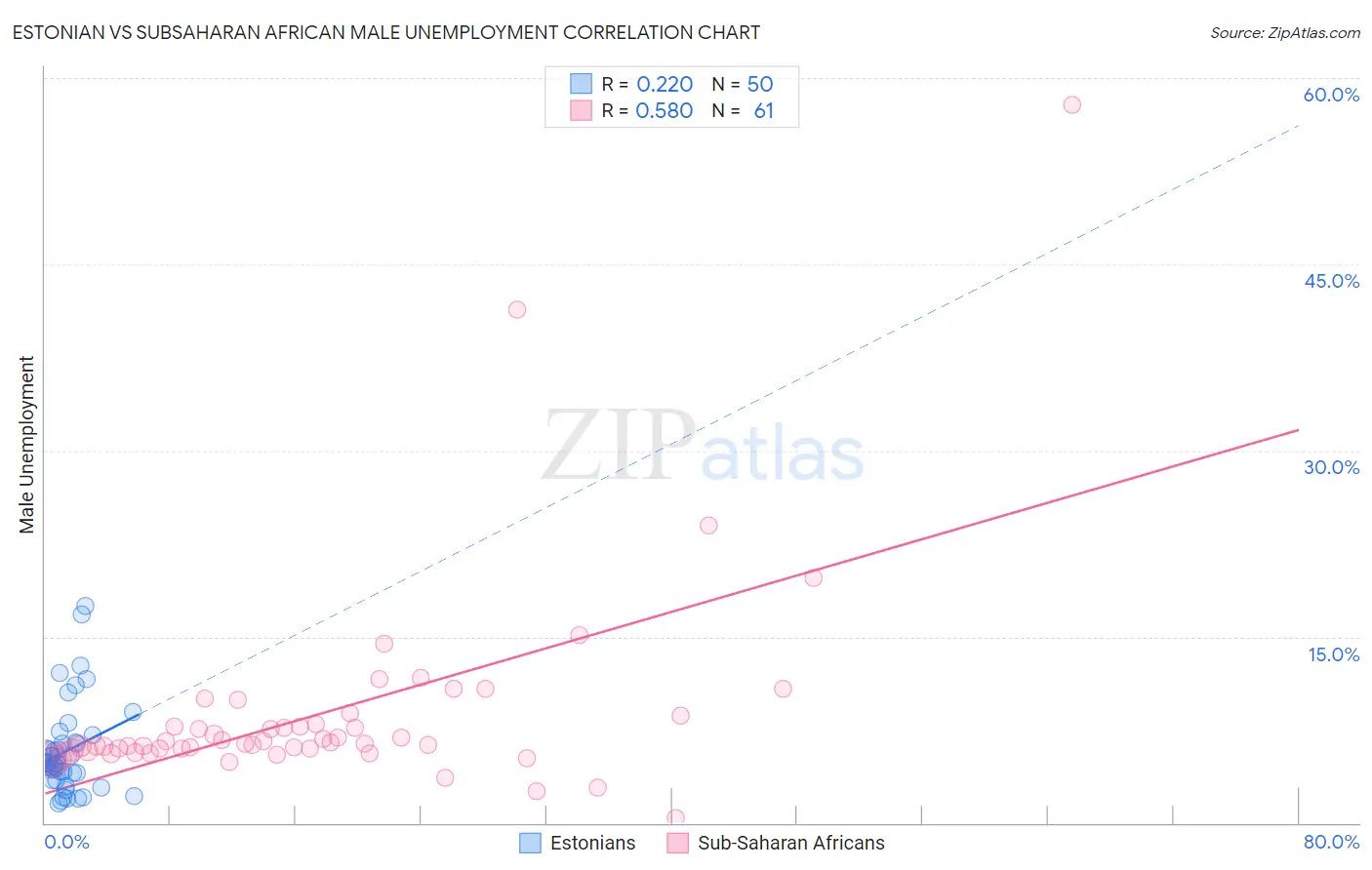 Estonian vs Subsaharan African Male Unemployment
