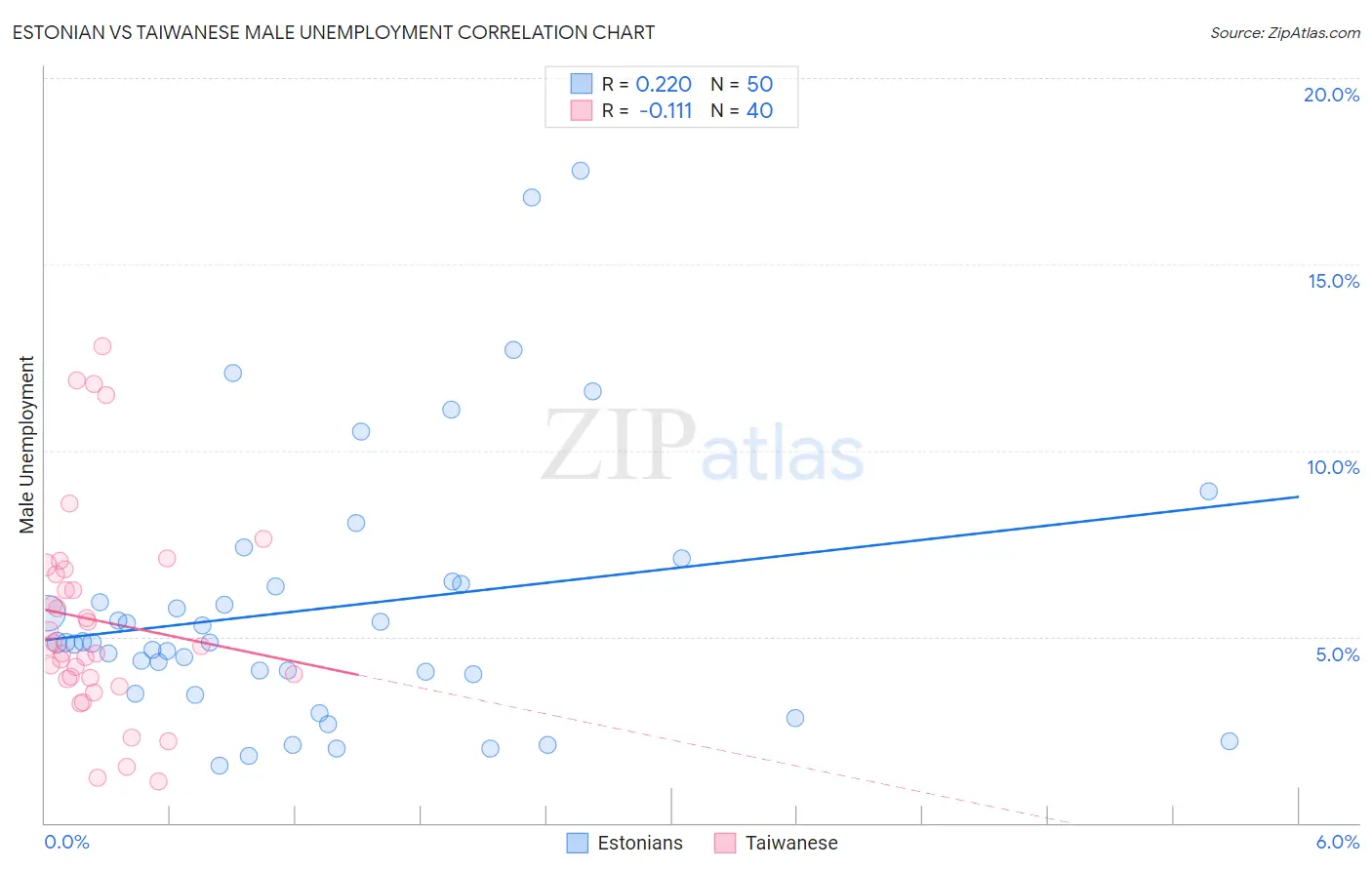 Estonian vs Taiwanese Male Unemployment