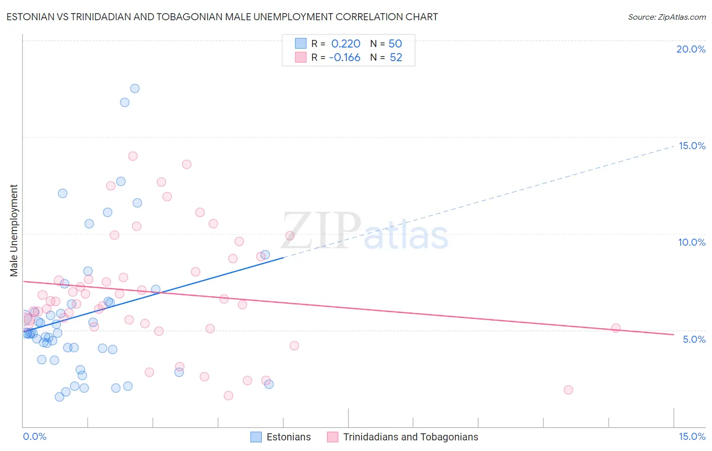 Estonian vs Trinidadian and Tobagonian Male Unemployment